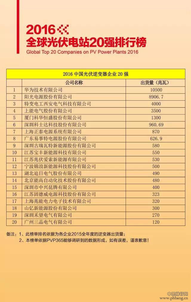 2016中國(guó)光伏逆變器企業(yè)20強(qiáng)排名