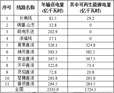 國家能源局對2016全國風(fēng)電、光伏等可再生能源電力發(fā)展監(jiān)測評價通報