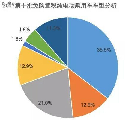 第十批免購(gòu)置稅新能源乘用車及其電池分析：250km以上續(xù)航占比40%，三元鋰配套超77%