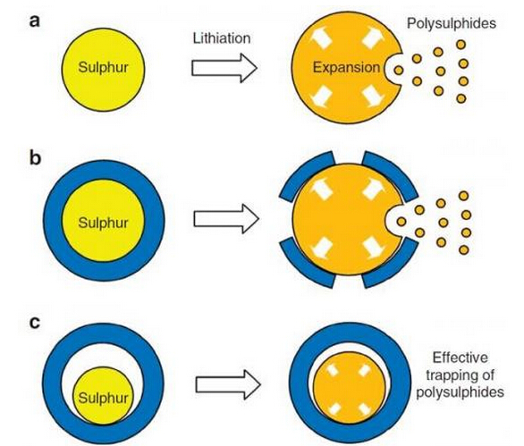 近十年鋰硫電池領(lǐng)域重大突破盤點