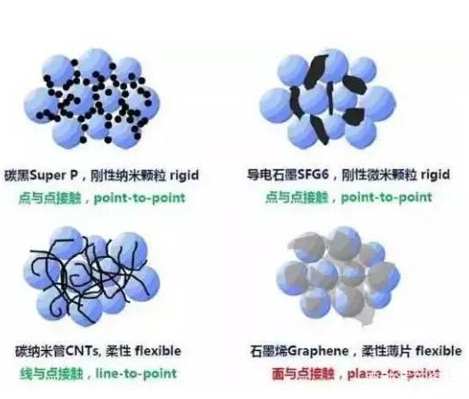 常規(guī)鋰電池導(dǎo)電劑材料對比分析