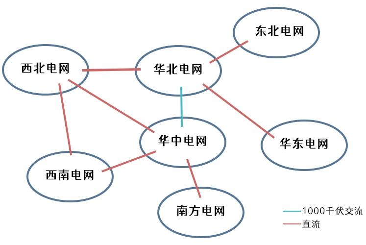 大電網(wǎng)是怎么連接起來的？